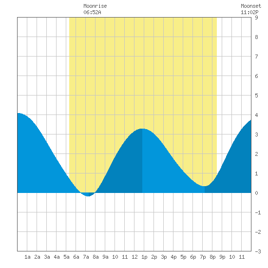 Haverstraw tide chart for Saturday, June 8, 2024