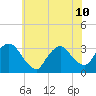 Haverstraw tide chart for Wednesday, July 10, 2024