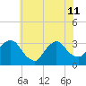Haverstraw tide chart for Thursday, July 11, 2024