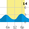 Haverstraw tide chart for Sunday, July 14, 2024