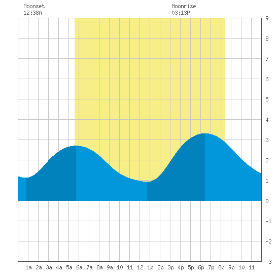 Haverstraw tide chart for Monday, July 15, 2024