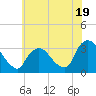 Haverstraw tide chart for Friday, July 19, 2024