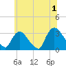 Haverstraw tide chart for Monday, July 1, 2024