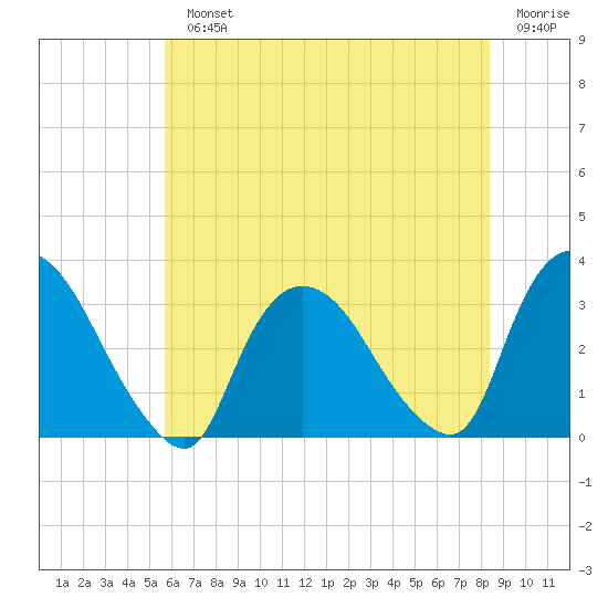 Haverstraw tide chart for Monday, July 22, 2024