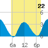 Haverstraw tide chart for Monday, July 22, 2024