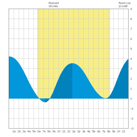 Haverstraw tide chart for Tuesday, July 23, 2024