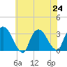 Haverstraw tide chart for Wednesday, July 24, 2024