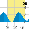 Haverstraw tide chart for Friday, July 26, 2024