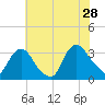 Haverstraw tide chart for Sunday, July 28, 2024