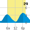 Haverstraw tide chart for Monday, July 29, 2024