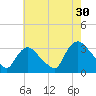 Haverstraw tide chart for Tuesday, July 30, 2024