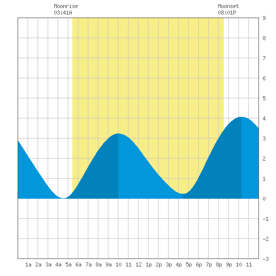 Haverstraw tide chart for Thursday, July 4, 2024