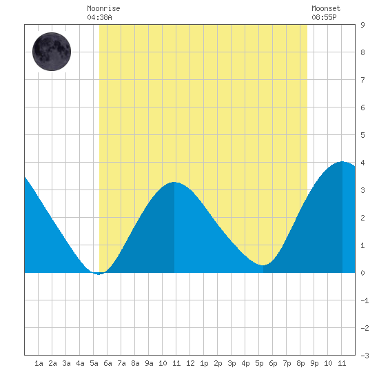 Haverstraw tide chart for Friday, July 5, 2024