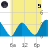 Haverstraw tide chart for Friday, July 5, 2024
