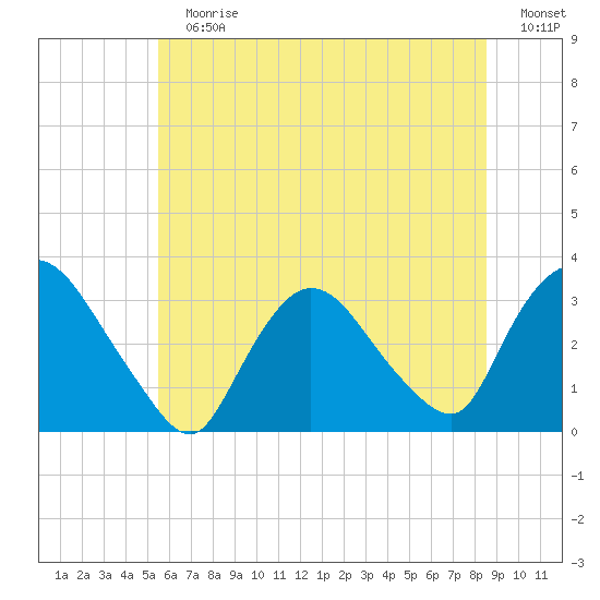 Haverstraw tide chart for Sunday, July 7, 2024