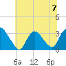 Haverstraw tide chart for Sunday, July 7, 2024