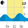 Haverstraw tide chart for Monday, August 12, 2024