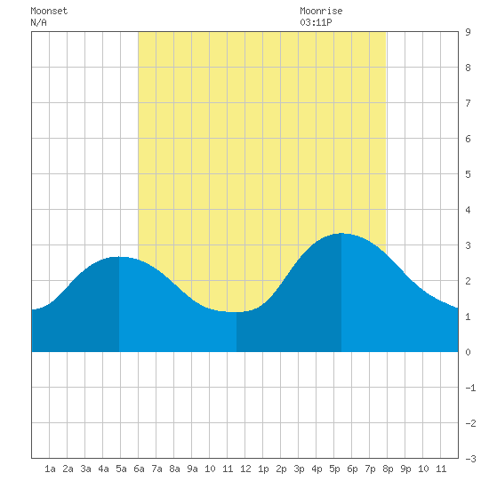 Haverstraw tide chart for Tuesday, August 13, 2024