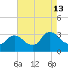 Haverstraw tide chart for Tuesday, August 13, 2024