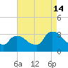 Haverstraw tide chart for Wednesday, August 14, 2024