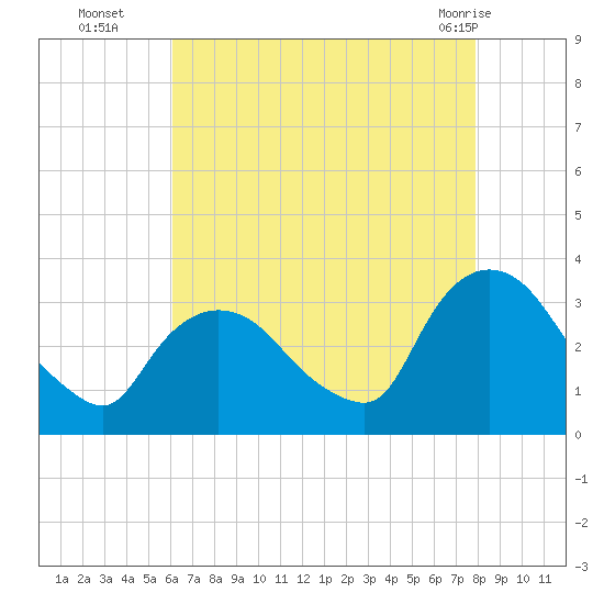 Haverstraw tide chart for Friday, August 16, 2024
