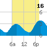 Haverstraw tide chart for Friday, August 16, 2024