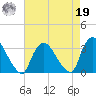 Haverstraw tide chart for Monday, August 19, 2024