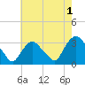 Haverstraw tide chart for Thursday, August 1, 2024
