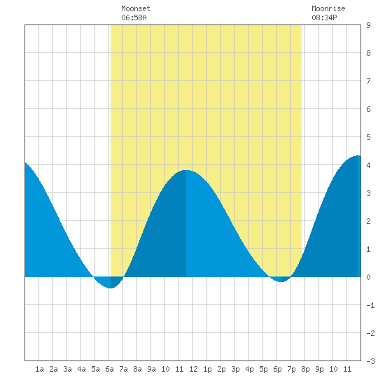 Haverstraw tide chart for Tuesday, August 20, 2024
