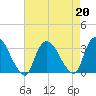 Haverstraw tide chart for Tuesday, August 20, 2024