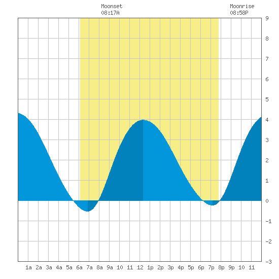 Haverstraw tide chart for Wednesday, August 21, 2024