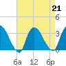 Haverstraw tide chart for Wednesday, August 21, 2024