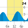 Haverstraw tide chart for Saturday, August 24, 2024