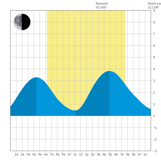 Haverstraw tide chart for Monday, August 26, 2024