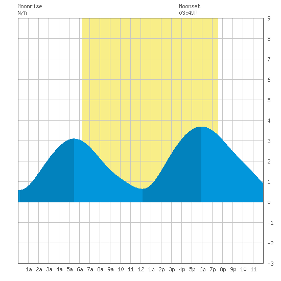 Haverstraw tide chart for Tuesday, August 27, 2024