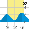 Haverstraw tide chart for Tuesday, August 27, 2024