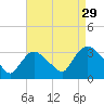 Haverstraw tide chart for Thursday, August 29, 2024