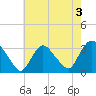 Haverstraw tide chart for Saturday, August 3, 2024