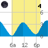 Haverstraw tide chart for Sunday, August 4, 2024