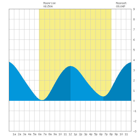 Haverstraw tide chart for Monday, August 5, 2024