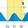 Haverstraw tide chart for Monday, August 5, 2024