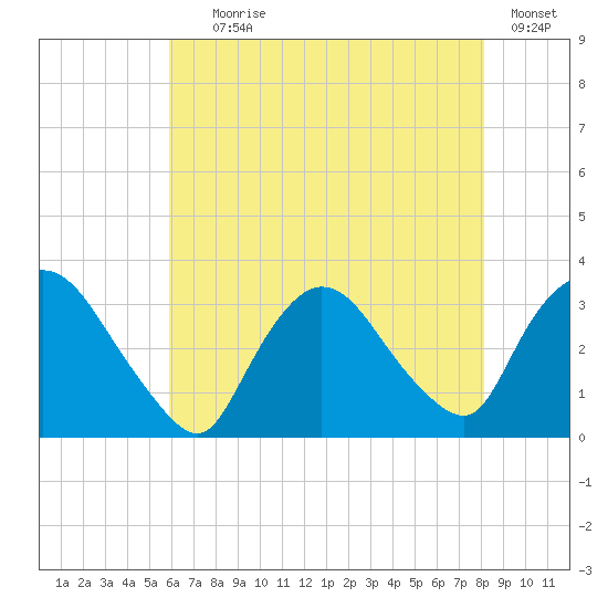 Haverstraw tide chart for Tuesday, August 6, 2024