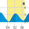 Haverstraw tide chart for Tuesday, August 6, 2024