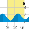 Haverstraw tide chart for Friday, August 9, 2024