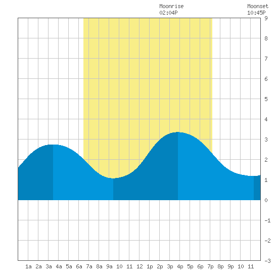 Haverstraw tide chart for Tuesday, September 10, 2024