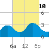 Haverstraw tide chart for Tuesday, September 10, 2024