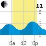 Haverstraw tide chart for Wednesday, September 11, 2024