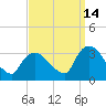 Haverstraw tide chart for Saturday, September 14, 2024