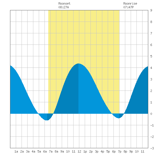 Haverstraw tide chart for Thursday, September 19, 2024