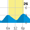 Haverstraw tide chart for Thursday, September 26, 2024